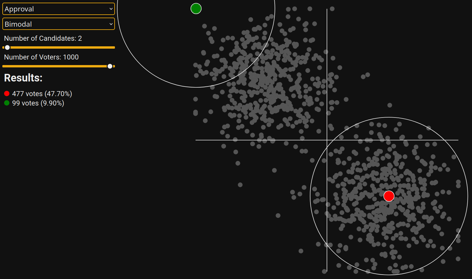 An Approval election with two candidates and bimodally distribution