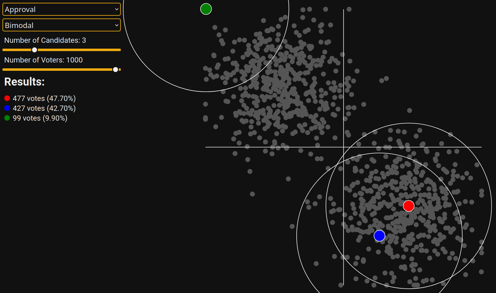 An Approval election with three candidates and bimodally distributed voters