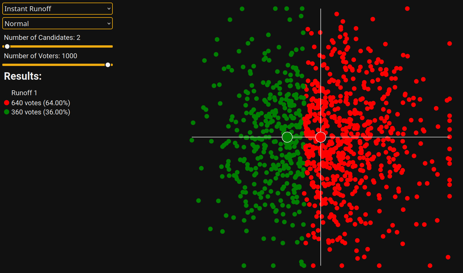An Instant Runoff election with two candidates and normally distributed voters
