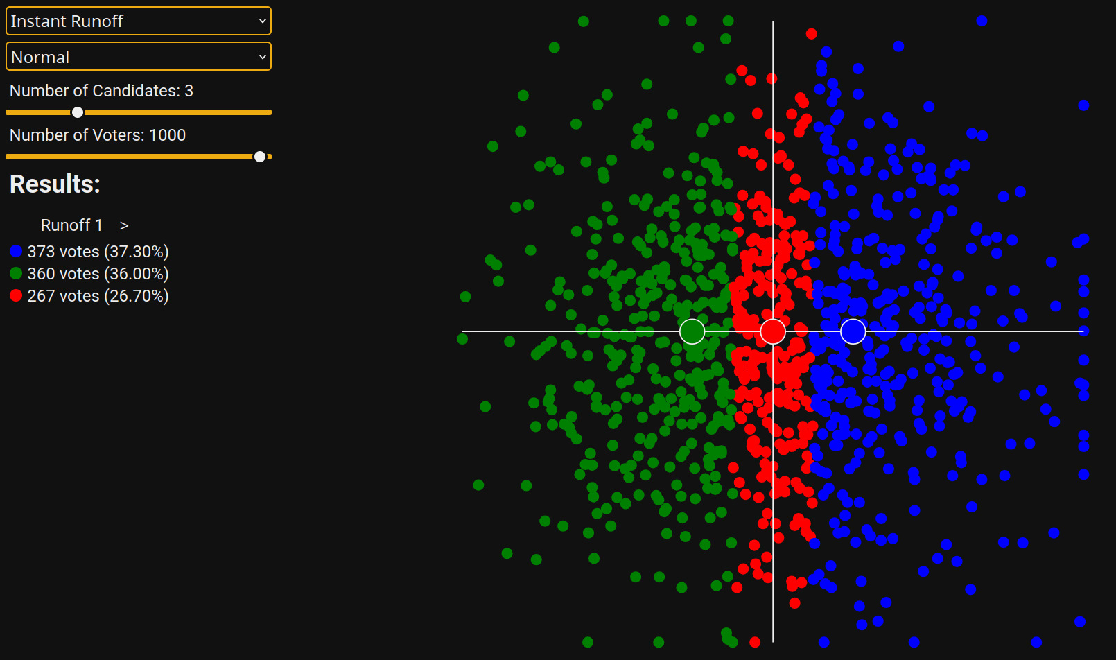An Instant Runoff election in the first runoff with three candidates and normally distributed voters