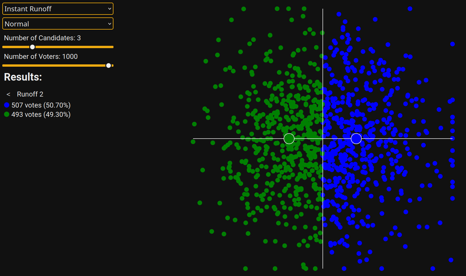 An Instant Runoff election in the second runoff with three candidates and normally distributed voters