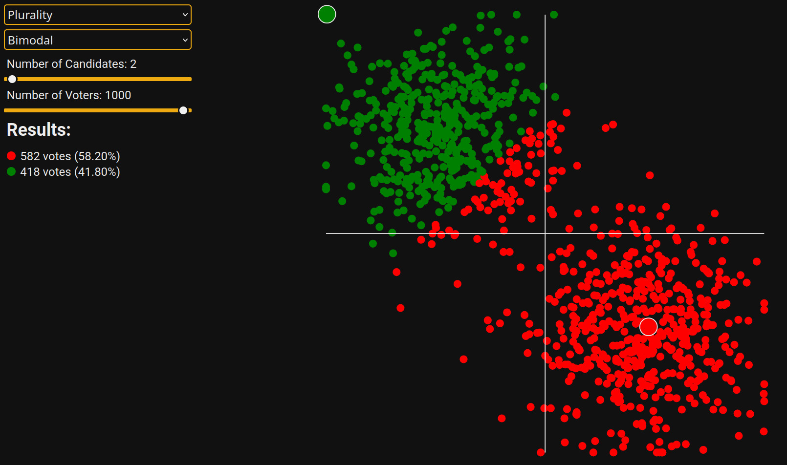 A Plurality election with two candidates and bimodally distributed voters