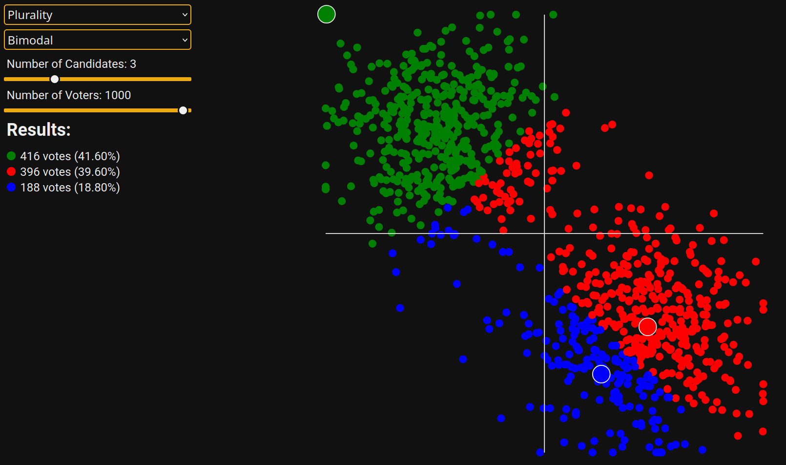A Plurality election with candidates with bimodally distributed voters